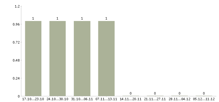 Работа менеджер по маркетингу и продвижению в Смоленске - Число вакансий в Смоленске по специальности менеджер по маркетингу и продвижению за 2 месяца