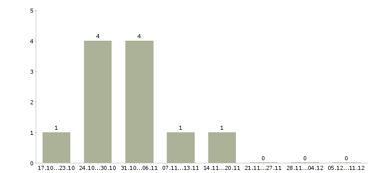 Работа региональный представитель в рф в Ставрополе - Число вакансий в Ставрополе по специальности региональный представитель в рф за 2 месяца