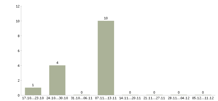 Работа товаровед по приемке в Ставрополе - Число вакансий в Ставрополе по специальности товаровед по приемке за 2 месяца