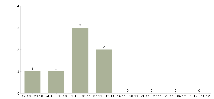 Работа специалист на удаленную работу в Стерлитамаке - Число вакансий в Стерлитамаке по специальности специалист на удаленную работу за 2 месяца