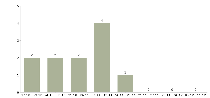 Работа для активных и целеустремленных людей в Сургуте - Число вакансий в Сургуте по специальности для активных и целеустремленных людей за 2 месяца