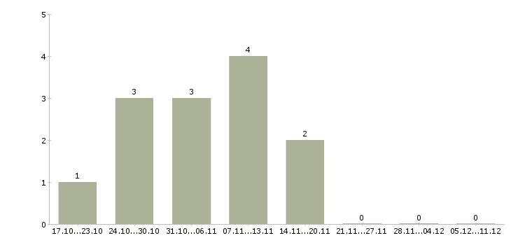 Работа специалист с опытом продаж в Сыктывкаре - Число вакансий в Сыктывкаре по специальности специалист с опытом продаж за 2 месяца