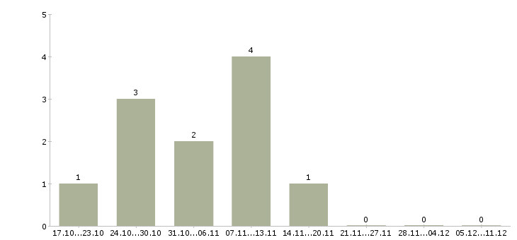 Работа удаленный сотрудник в крупную компанию в Туле - Число вакансий в Туле по специальности удаленный сотрудник в крупную компанию за 2 месяца