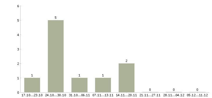 Работа старший менеджер по обучению в Ульяновске - Число вакансий в Ульяновске по специальности старший менеджер по обучению за 2 месяца