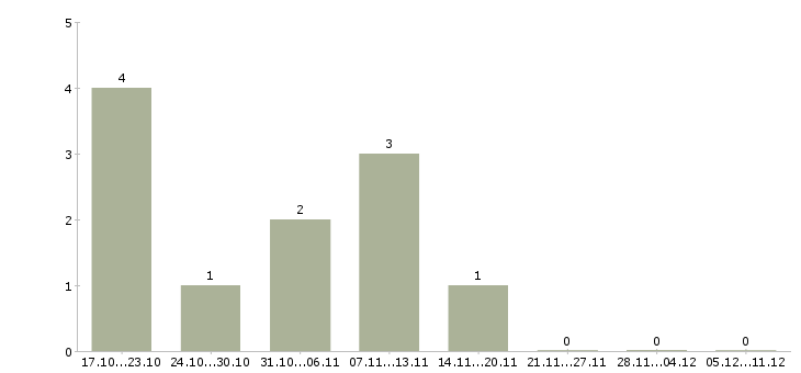 Работа менеджер по привлечению персонала в Уфе - Число вакансий в Уфе по специальности менеджер по привлечению персонала за 2 месяца