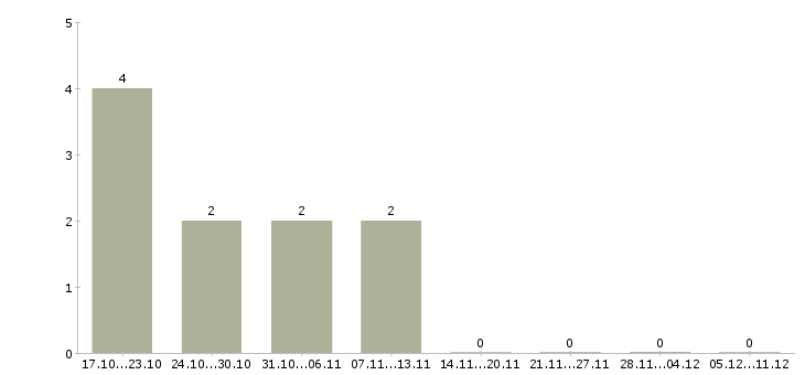 Работа специалист службы взыскания в Челябинске - Число вакансий в Челябинске по специальности специалист службы взыскания за 2 месяца