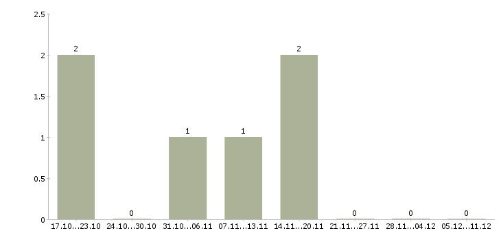 Работа по 2 недели выходные в Чите - Число вакансий в Чите по специальности по 2 недели выходные за 2 месяца