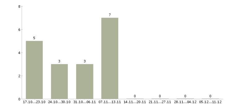 Работа менеджер информационных услуг в Ярославле - Число вакансий в Ярославле по специальности менеджер информационных услуг за 2 месяца