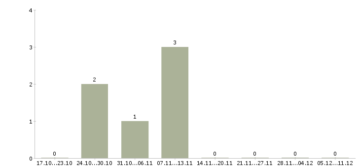Работа супервайзер по развитию территории в Ярославле - Число вакансий в Ярославле по специальности супервайзер по развитию территории за 2 месяца