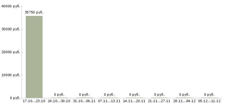 Вакансии аналитик отдела планирования в Иркутске - Медиана зарплат аналитик отдела планирования в Иркутске за 2 месяца