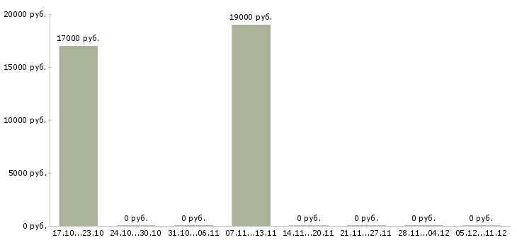 Вакансии бухгалтер в бухгалтерскую компанию в Новокузнецке - Медиана зарплат бухгалтер в бухгалтерскую компанию в Новокузнецке за 2 месяца