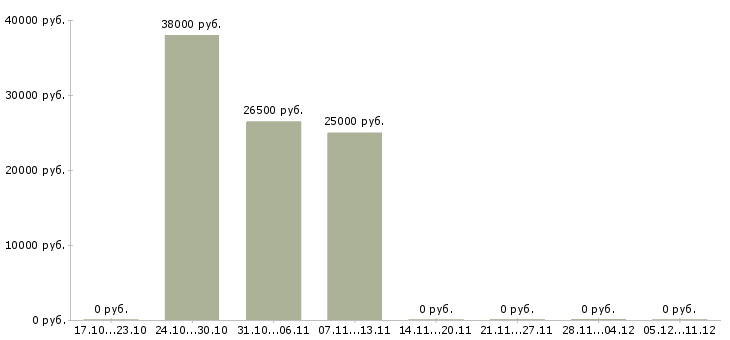 Вакансии бухгалтер по учету расходов в Перми - Медиана зарплат бухгалтер по учету расходов в Перми за 2 месяца