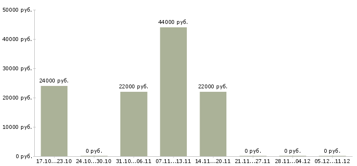 Вакансии бухгалтер по учету расходов в Тюмени - Медиана зарплат бухгалтер по учету расходов в Тюмени за 2 месяца