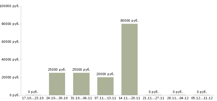 Вакансии ведущий менеджер по качеству в Владимире - Медиана зарплат ведущий менеджер по качеству в Владимире за 2 месяца