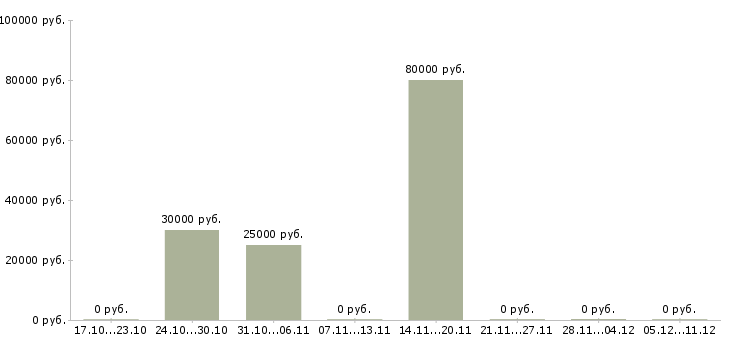 Вакансии ведущий менеджер по качеству в Курске - Медиана зарплат ведущий менеджер по качеству в Курске за 2 месяца