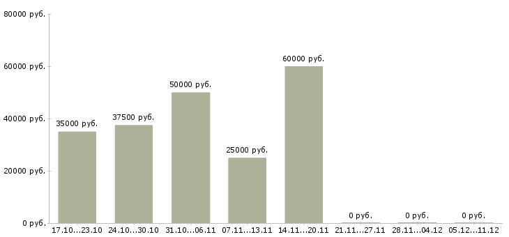 Вакансии ведущий менеджер по качеству в Ярославле - Медиана зарплат ведущий менеджер по качеству в Ярославле за 2 месяца