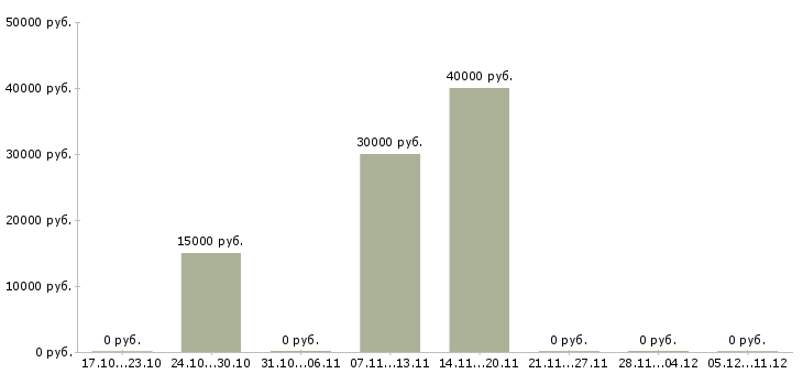 Вакансии главный специалист отдела продаж в Самаре - Медиана зарплат главный специалист отдела продаж в Самаре за 2 месяца