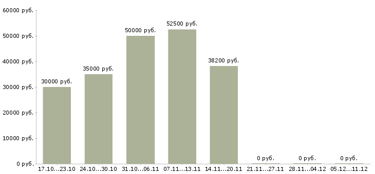 Вакансии грузчик с бесплатным проживанием Йошкар-ола - Медиана зарплат грузчик с бесплатным проживанием Йошкар-ола за 2 месяца