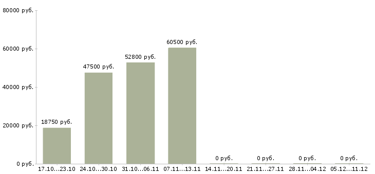 Вакансии грузчик с бесплатным проживанием в Домодедово - Медиана зарплат грузчик с бесплатным проживанием в Домодедово за 2 месяца