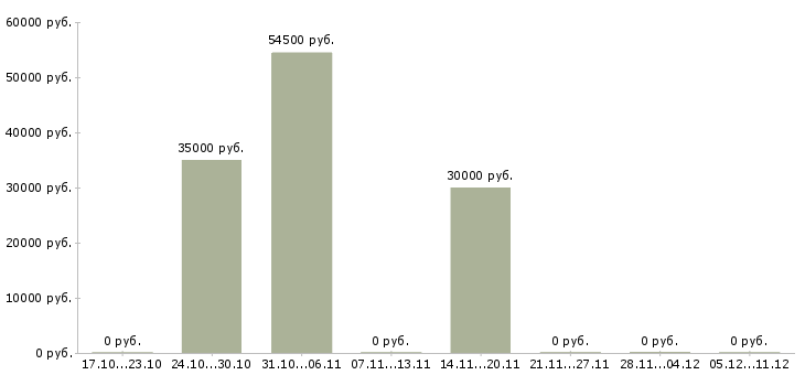 Вакансии грузчик с бесплатным проживанием в Кемерово - Медиана зарплат грузчик с бесплатным проживанием в Кемерово за 2 месяца