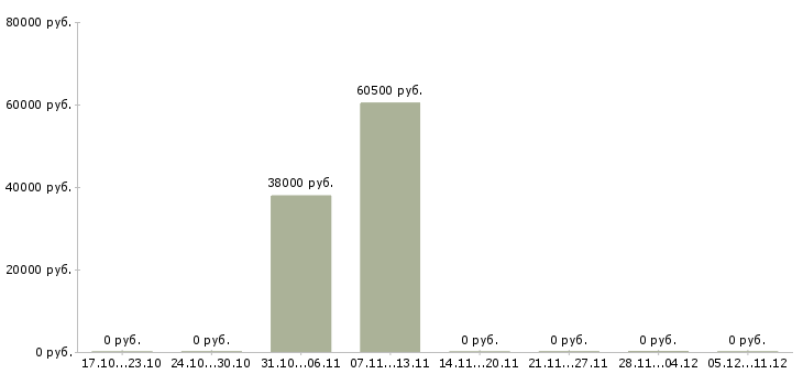 Вакансии грузчик с бесплатным проживанием в Химках - Медиана зарплат грузчик с бесплатным проживанием в Химках за 2 месяца