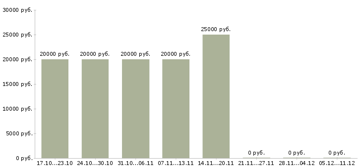 Вакансии директор по сервису и развитию в Красноярске - Медиана зарплат директор по сервису и развитию в Красноярске за 2 месяца