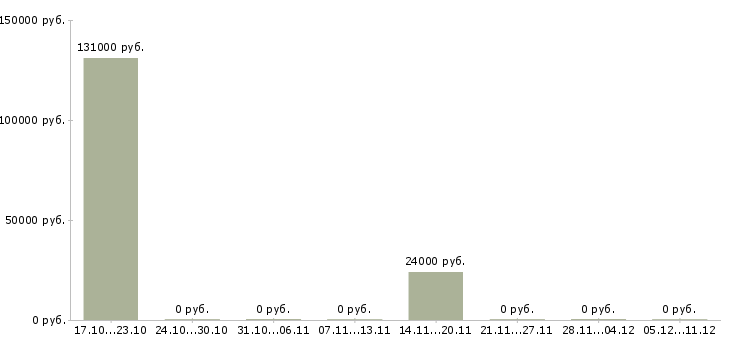 Вакансии директор спортивного магазина в Челябинске - Медиана зарплат директор спортивного магазина в Челябинске за 2 месяца