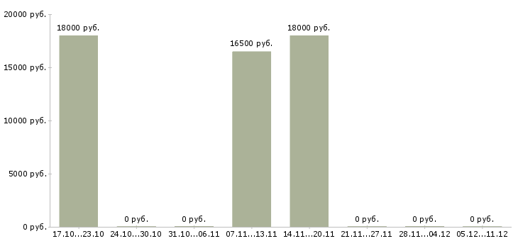 Вакансии диспетчер на 4 часа в Воронеже - Медиана зарплат диспетчер на 4 часа в Воронеже за 2 месяца