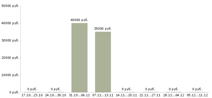 Вакансии менеджер в отдел коммерческой недвижимости в Новосибирске - Медиана зарплат менеджер в отдел коммерческой недвижимости в Новосибирске за 2 месяца