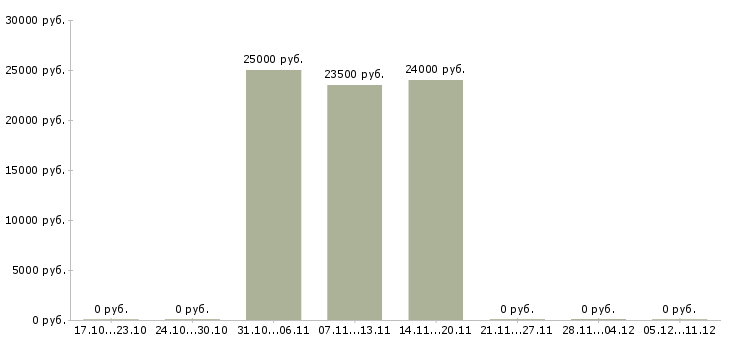Вакансии менеджер гибкий график Симферополь - Медиана зарплат менеджер гибкий график Симферополь за 2 месяца