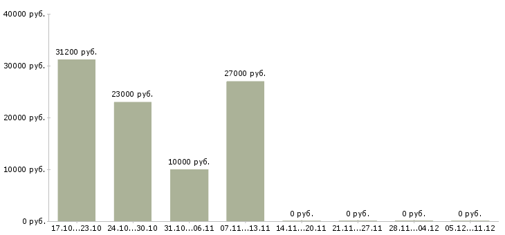 Вакансии менеджер гибкий график в Владикавказе - Медиана зарплат менеджер гибкий график в Владикавказе за 2 месяца