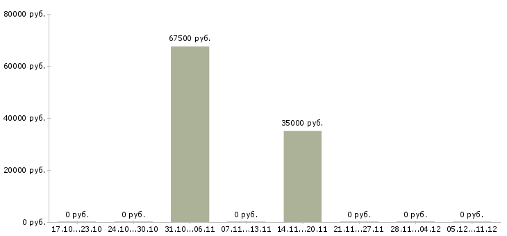 Вакансии менеджер дополнительного офиса в Дзержинске - Медиана зарплат менеджер дополнительного офиса в Дзержинске за 2 месяца