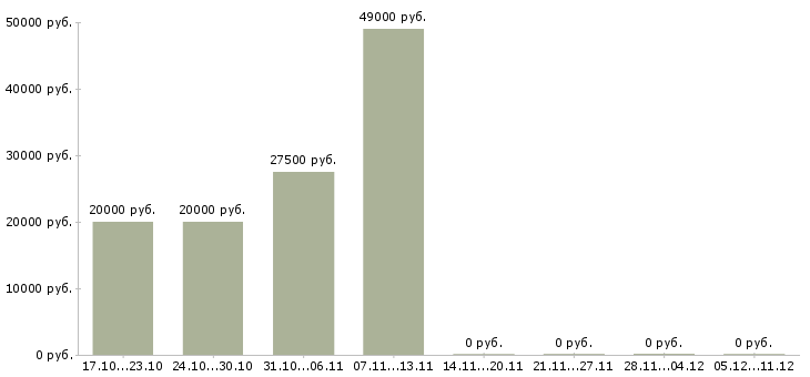 Вакансии менеджер информационного бизнеса в Архангельске - Медиана зарплат менеджер информационного бизнеса в Архангельске за 2 месяца