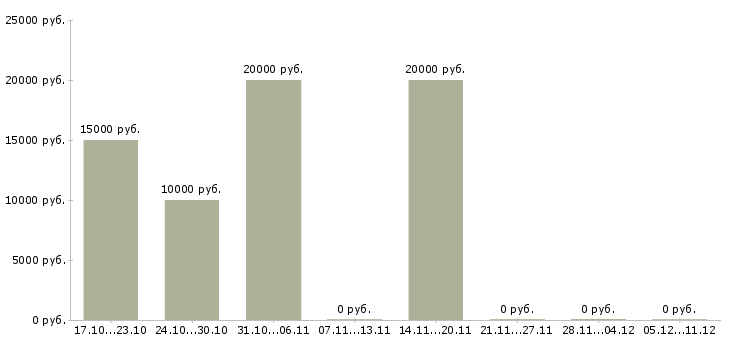 Вакансии менеджер информационного бизнеса в Астрахани - Медиана зарплат менеджер информационного бизнеса в Астрахани за 2 месяца