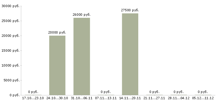 Вакансии менеджер по ведению проектов Марий эл - Медиана зарплат менеджер по ведению проектов Марий эл за 2 месяца