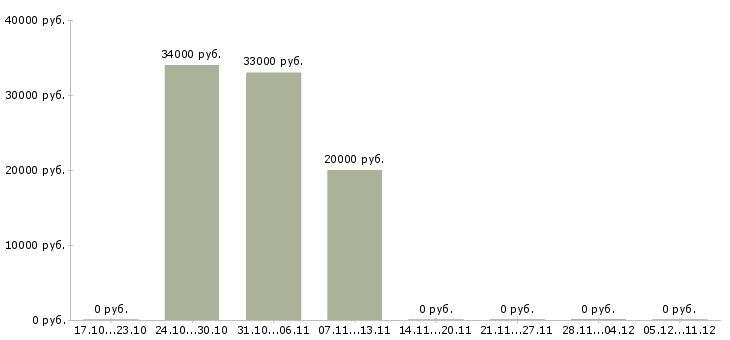 Вакансии менеджер по международным продажам в Архангельске - Медиана зарплат менеджер по международным продажам в Архангельске за 2 месяца