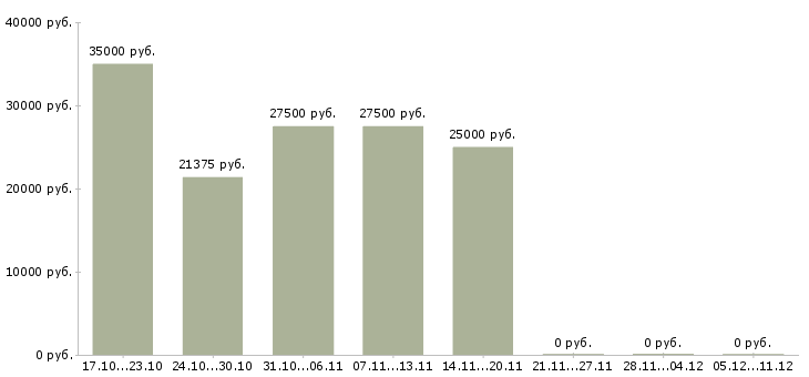 Вакансии менеджер по международным продажам в Ульяновске - Медиана зарплат менеджер по международным продажам в Ульяновске за 2 месяца