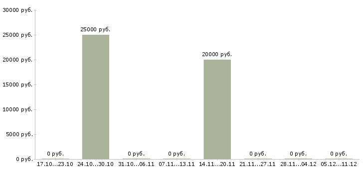 Вакансии менеджер по обработке заявок Бурятия - Медиана зарплат менеджер по обработке заявок Бурятия за 2 месяца