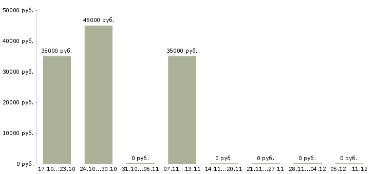 Вакансии менеджер по поддержке бизнеса в Калуге - Медиана зарплат менеджер по поддержке бизнеса в Калуге за 2 месяца