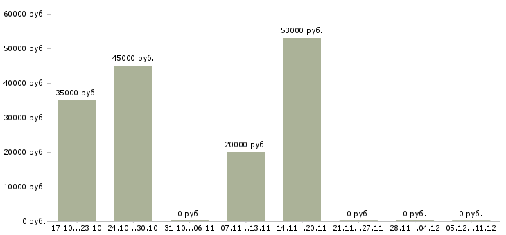 Вакансии менеджер по поддержке бизнеса в Твери - Медиана зарплат менеджер по поддержке бизнеса в Твери за 2 месяца