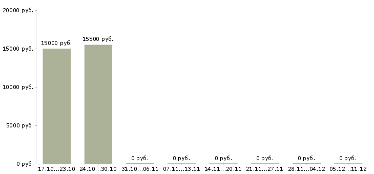 Вакансии менеджер по продажам в салон Набережные челны - Медиана зарплат менеджер по продажам в салон Набережные челны за 2 месяца