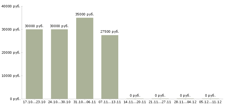 Вакансии менеджер по продажам в салон в Иваново - Медиана зарплат менеджер по продажам в салон в Иваново за 2 месяца