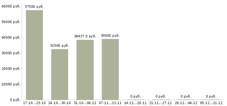 Вакансии менеджер по развитию услуг в Одинцово - Медиана зарплат менеджер по развитию услуг в Одинцово за 2 месяца