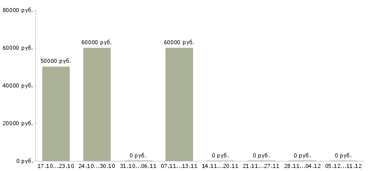 Вакансии монтажник окон пвх и алюминия в Москве - Медиана зарплат монтажник окон пвх и алюминия в Москве за 2 месяца