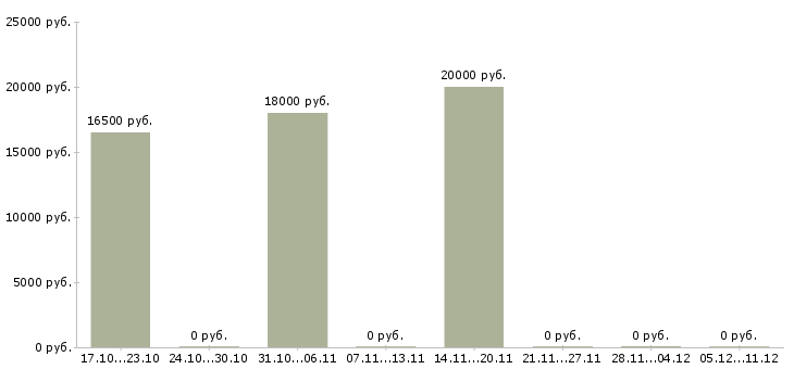 Вакансии подработка в сети интернет Дагестан - Медиана зарплат подработка в сети интернет Дагестан за 2 месяца