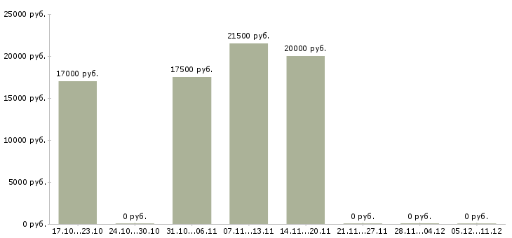 Вакансии подработка в сети интернет Коми - Медиана зарплат подработка в сети интернет Коми за 2 месяца