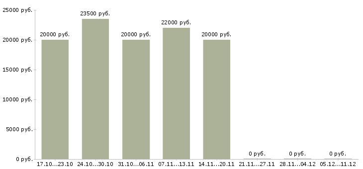 Вакансии подработка на дому на пк в Оренбурге - Медиана зарплат подработка на дому на пк в Оренбурге за 2 месяца