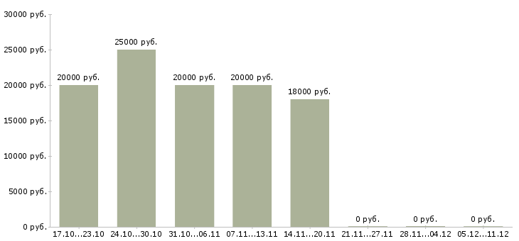 Вакансии подработка на дому на пк в Ставрополе - Медиана зарплат подработка на дому на пк в Ставрополе за 2 месяца