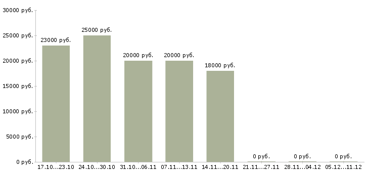 Вакансии подработка на пк на дому в Ставрополе - Медиана зарплат подработка на пк на дому в Ставрополе за 2 месяца