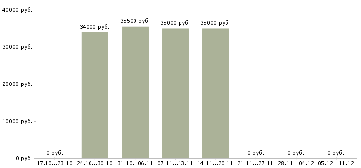 Вакансии помощник руководителя подразделения в Краснодаре - Медиана зарплат помощник руководителя подразделения в Краснодаре за 2 месяца